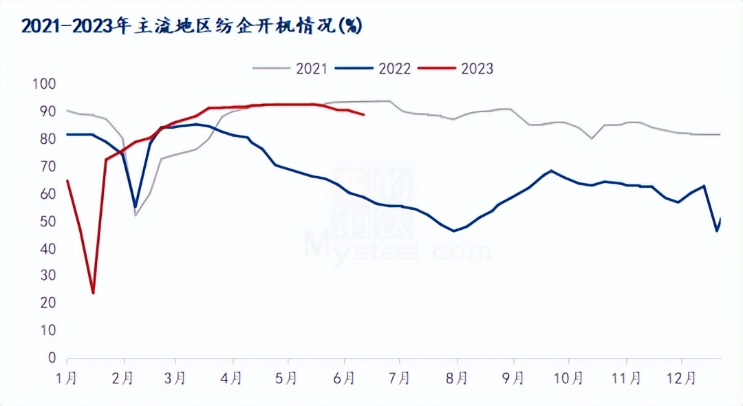 棉花现货突破17000投资9.8亿元的高端纺织生产项目签约！