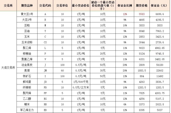 期货保证金计算方法,2023年期货保证金一览表