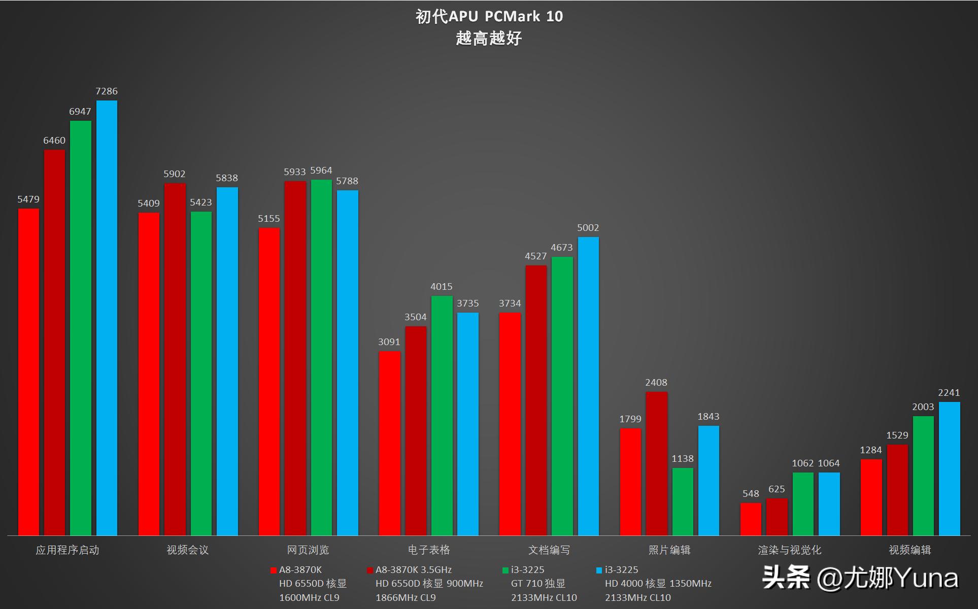 「怀旧」APU的始祖，却是最没存在感的平台——回忆AMDA8-3870K