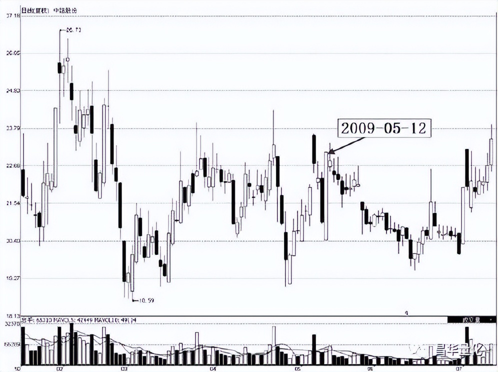 分时图买卖技巧t+0原则,最全分时图买卖技巧图解