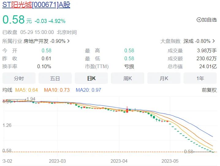 千亿房企阳光城的惊魂200天,阳光城陷债务危机始末