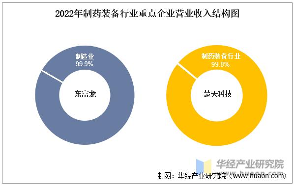 中国制药装备产业,2022年中国制药装备行业现状