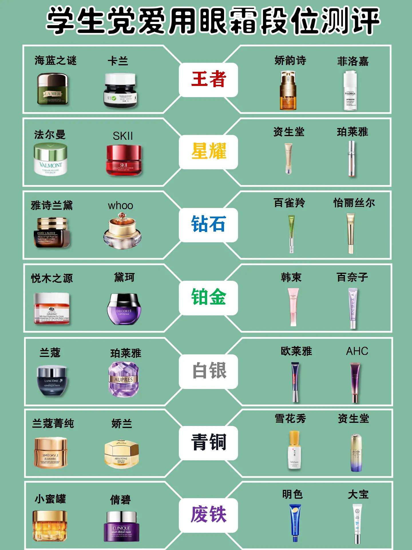 学生党平价爱用化妆品,40-50岁最适合的平价眼霜欧莱雅