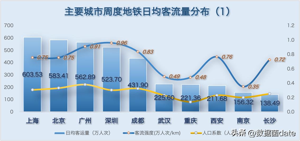 11月7日各城市地铁客运量,2022年2月中国城市地铁客运量总结