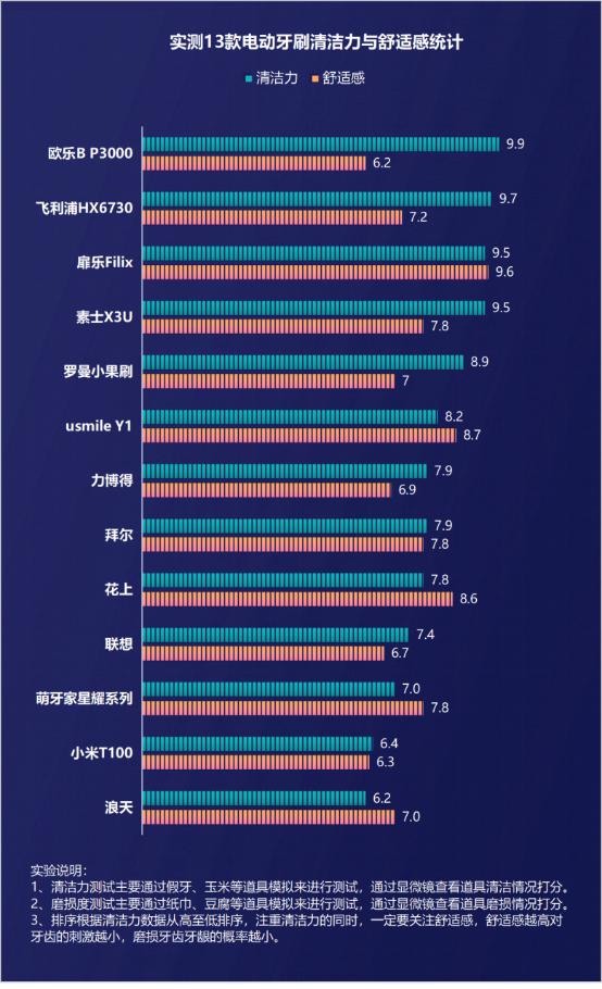 牙医推荐电动牙刷,牙医为什么建议用电动牙刷