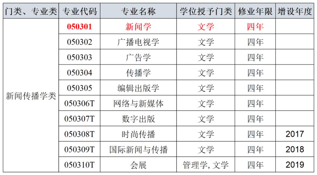 新闻学可以报吗,新闻学专业还有人报吗