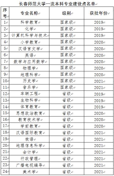东北师范大学吉林地理科学,东北师范和长春师范大学