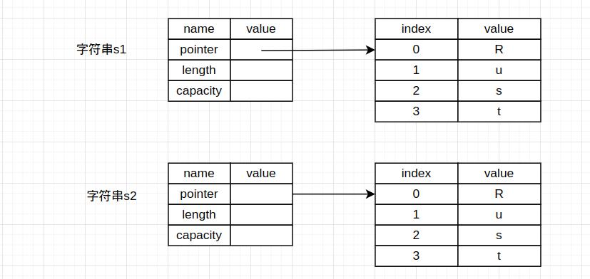 rust都有什么权限,rust所有权机制
