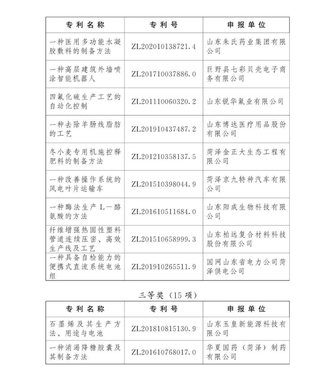 2023年菏泽市专利奖,菏泽市科技进步奖