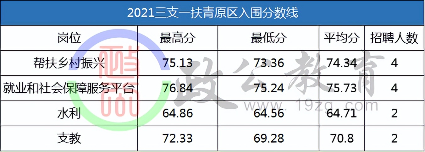 吉安2023三支一扶什么时候出分,三支一扶吉安入围分数线