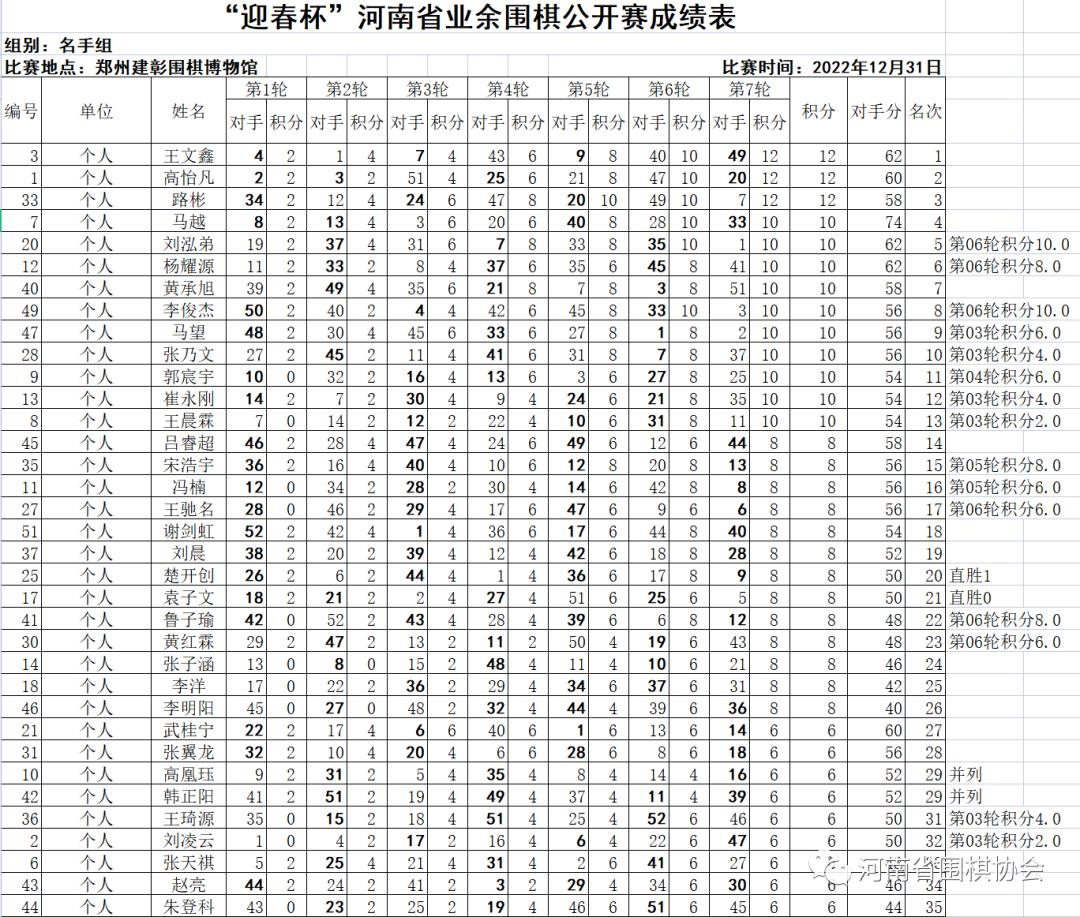 迎春杯围棋大赛,河南业余围棋联赛