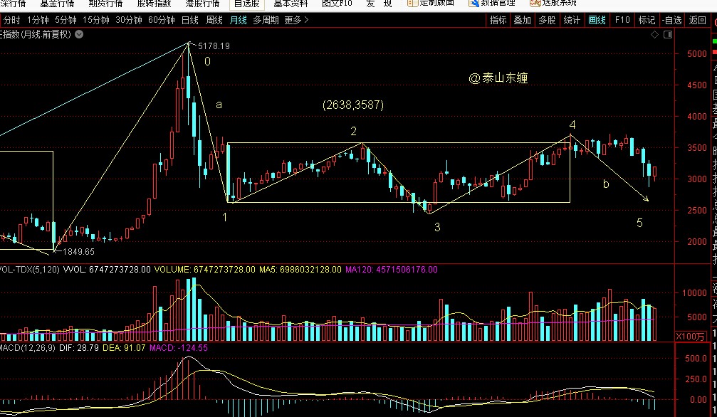 缠论分析上证指数月k线,缠论上证指数即时图解