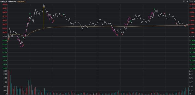 分时图的十大秘密,分时图的走势特征