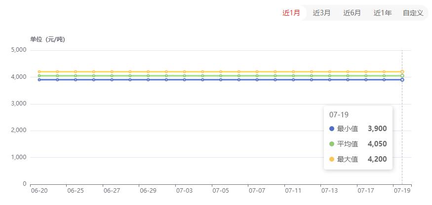 塑市“滑铁卢”，果然涨的高跌的快....但交投氛围好转，有望上调