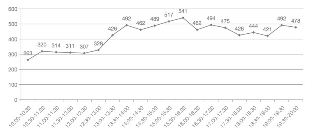 客流量一万人店铺开什么,店铺达到多少流量多少访客有成交