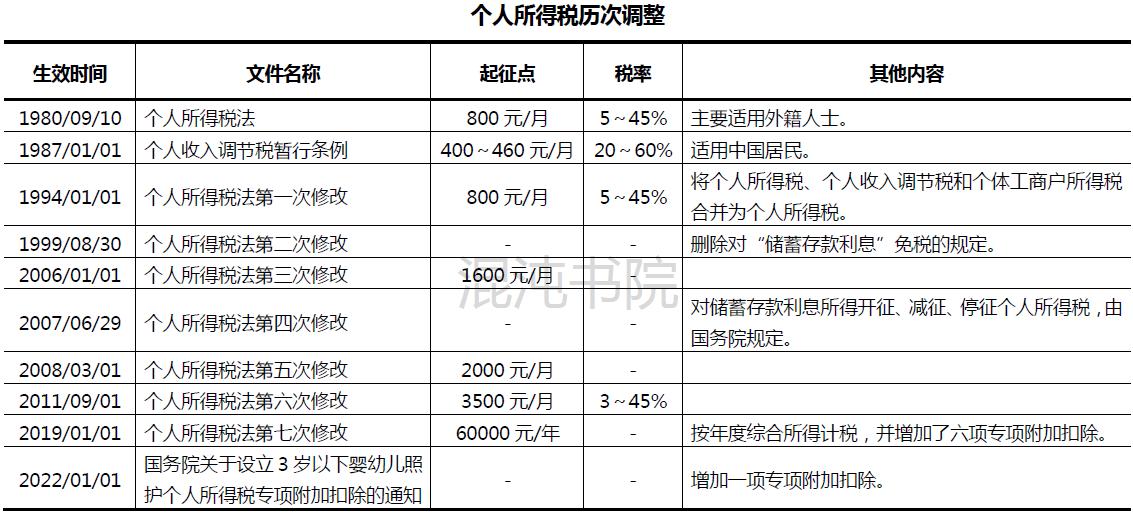 两岸个人所得税,港澳台个人所得税税率是多少