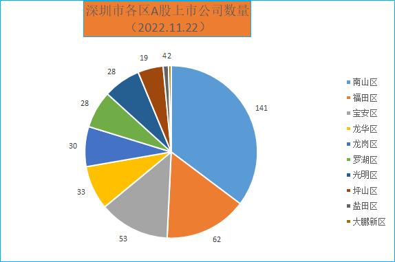 深圳a股上市公司有多少家,深圳市的a股上市公司名单