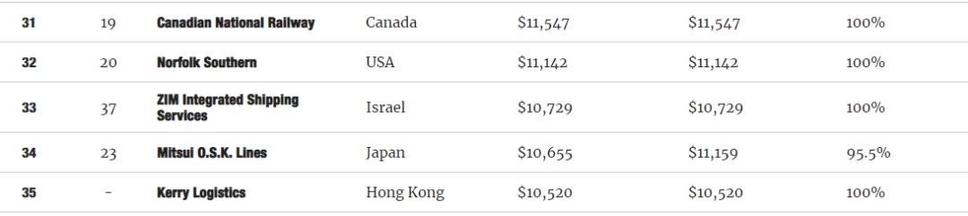全球货运企业50强,国际货运知名企业有哪些