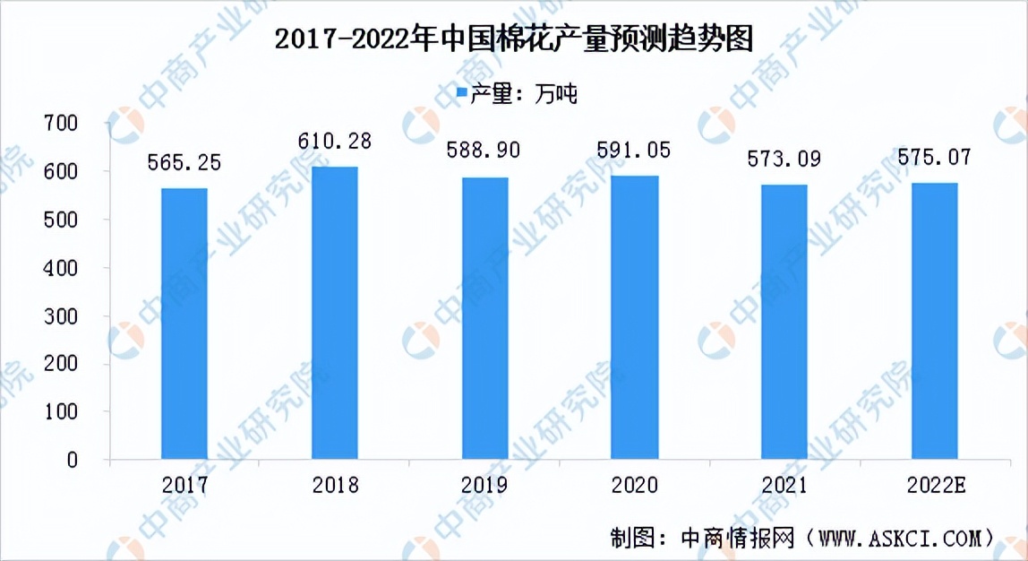棉花行业市场竞争风险,预计2022年棉花价格走势分析