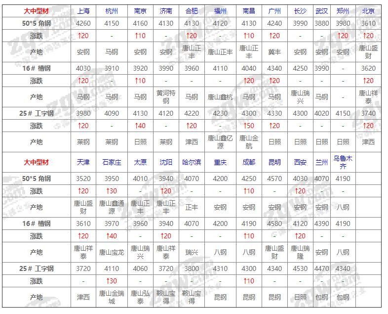 钢材价格5月8号钢价行情,曲靖2021年6月30日钢材价格