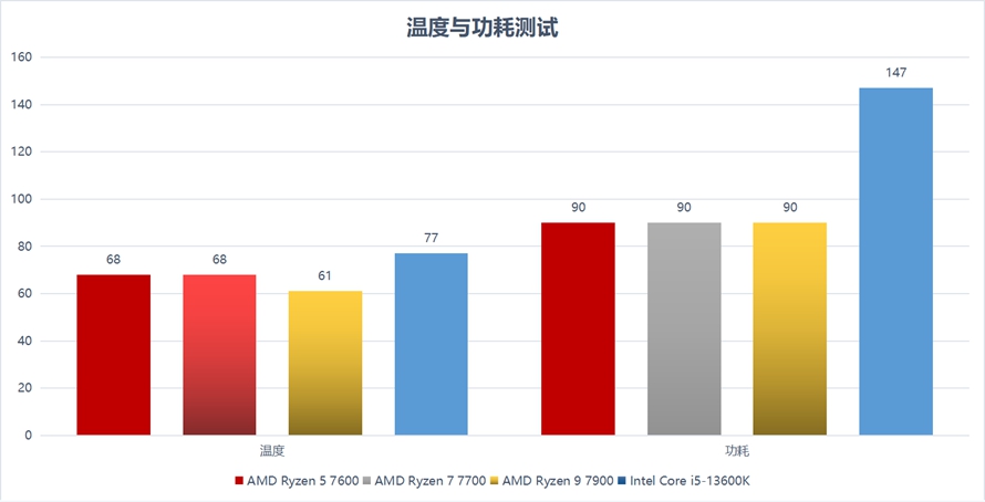 13代酷睿和amd锐龙7000测评,锐龙7000系列和酷睿13代功耗