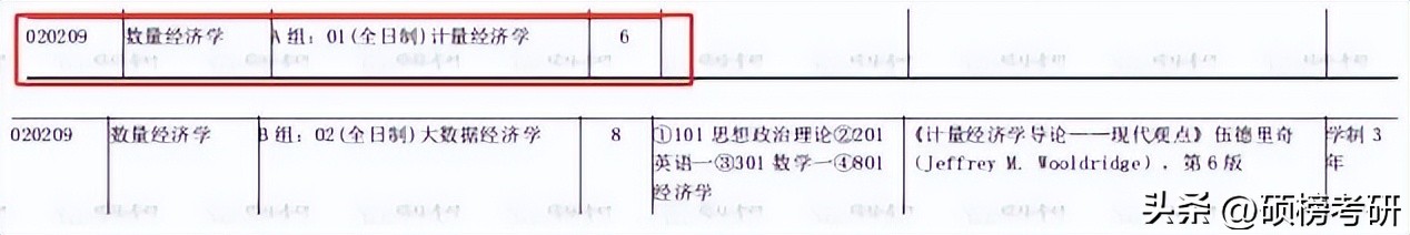 上海财经大学经济学招生人数,上海财经大学经济学包括哪些专业