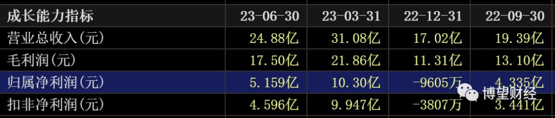 汤臣倍健半年报深度解析,汤臣倍健销售下降原因分析