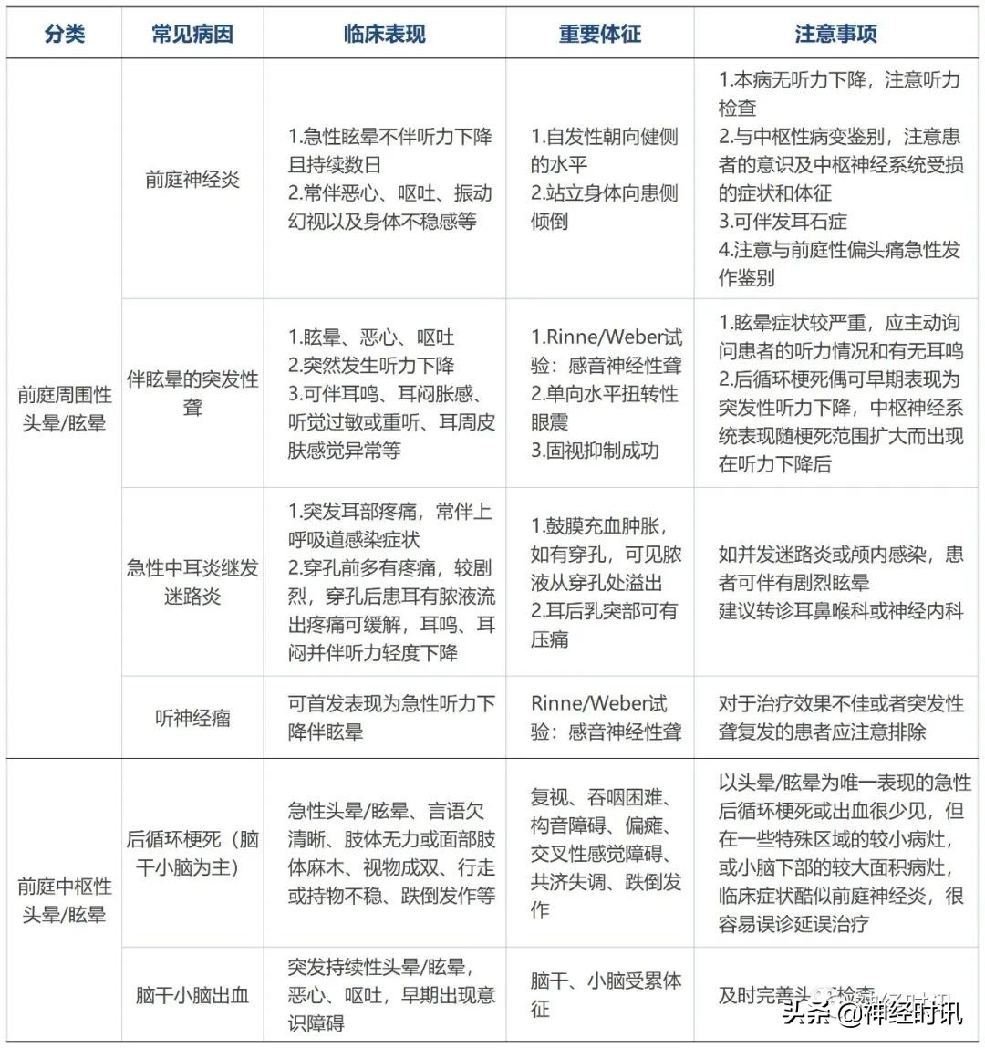 头晕诊断与鉴别诊断,头晕眩晕的诊断思路及抢救流程