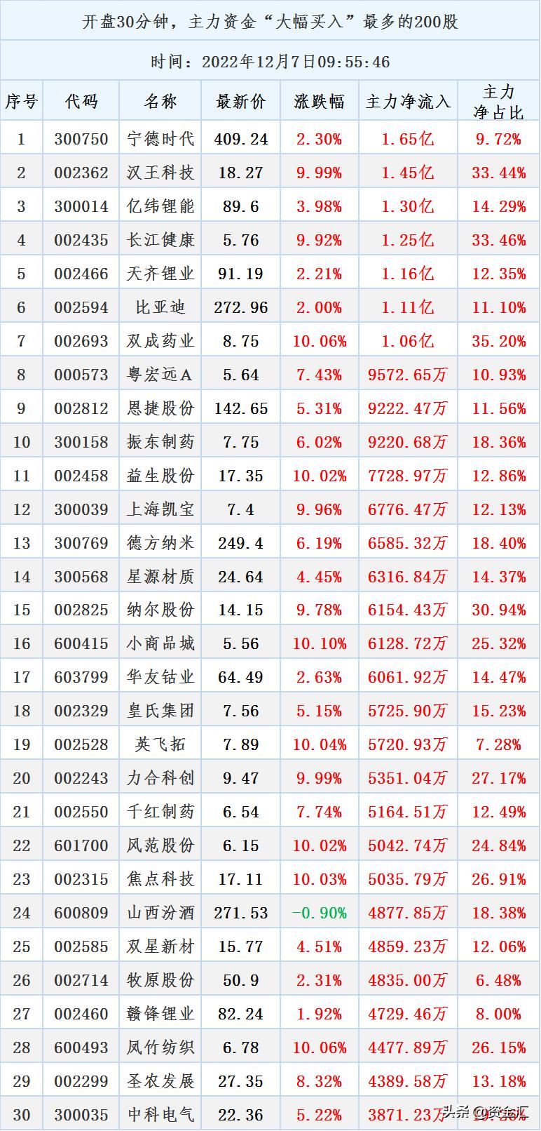 今日主力买入前200股,尾盘30分钟出现买入大单