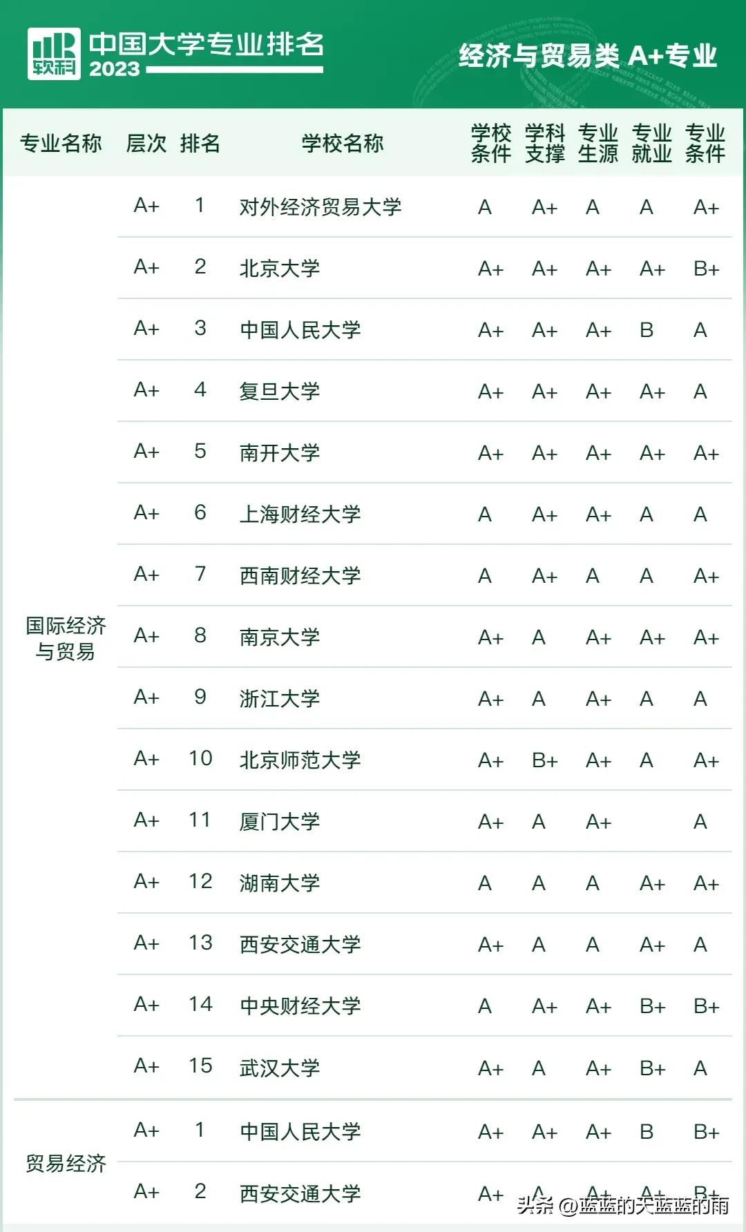 2023中国大学专业排行榜前十名,2021中国所有专业大学排行榜