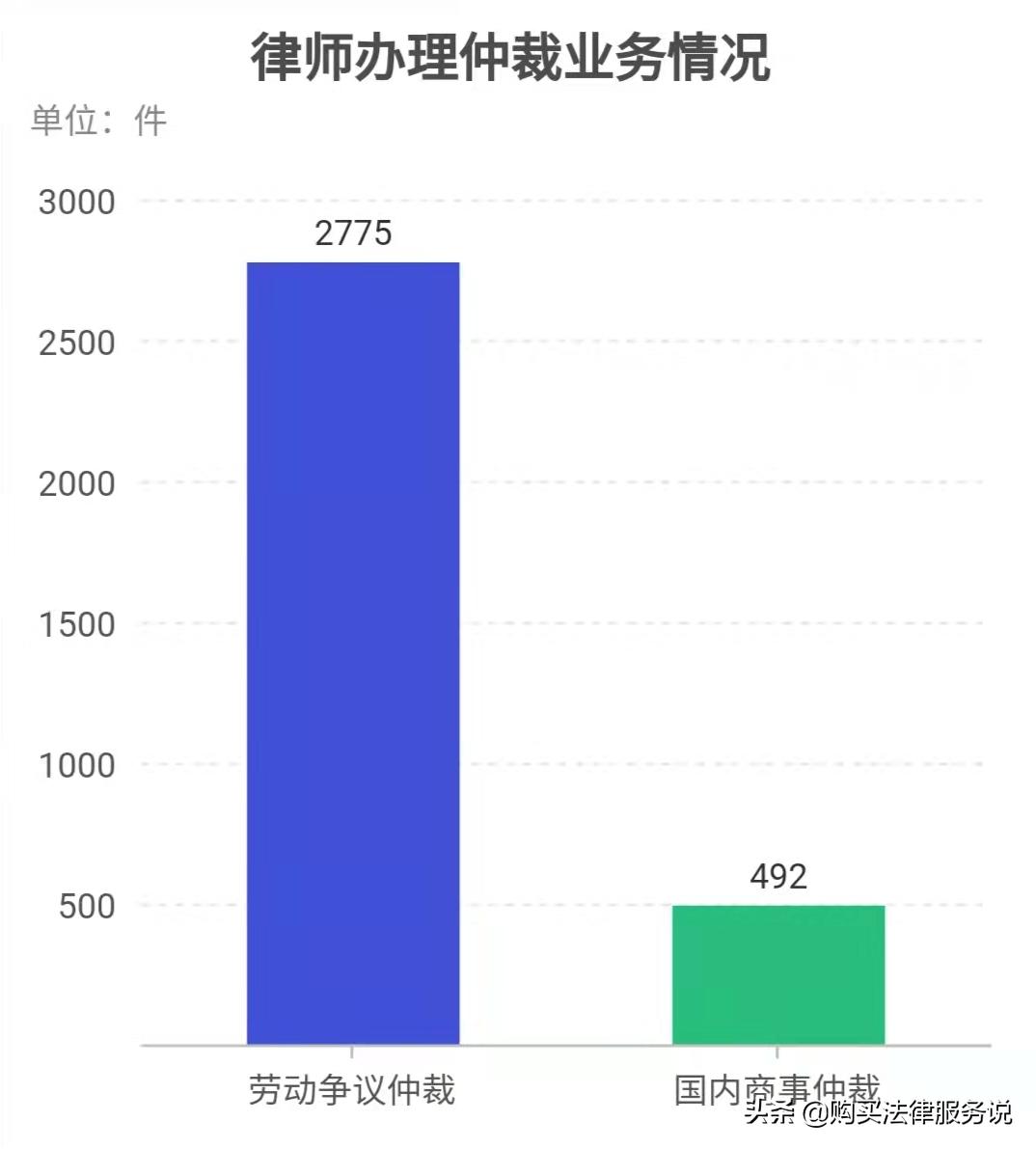 律师平均创收排行榜,西安律师平均创收