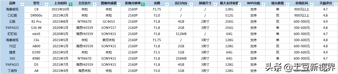 春节自驾行车记录仪视频,2022年行车记录仪怎么挑选