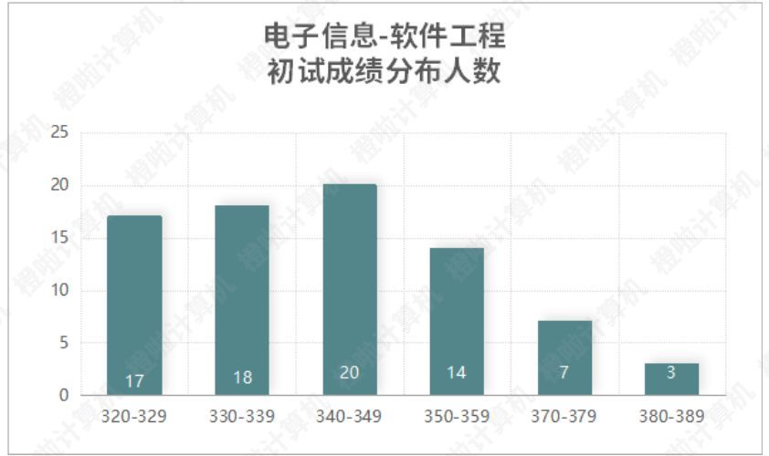 重庆大学、重邮2022计算机考研录取数据