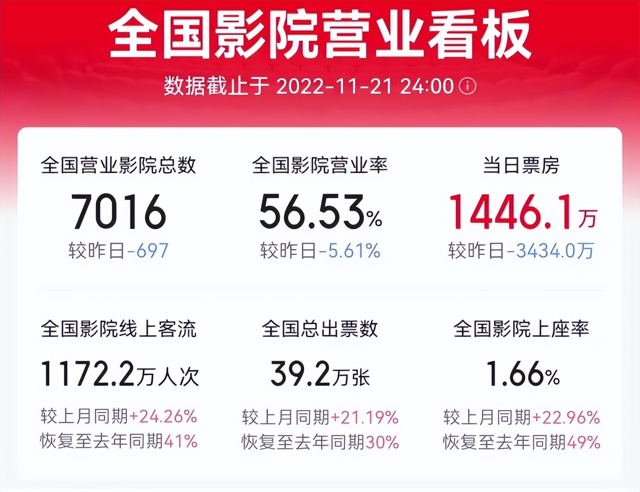 5天狂揽9040万,第25部柯南蝉联5日票房冠军,吴京和宁浩躺赚了