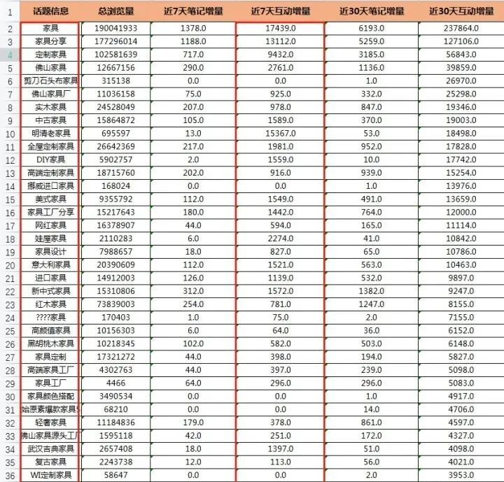 小红书家具怎么引流,家具店爆款引流