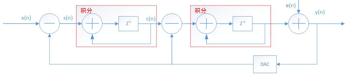 deltasigma调制器工作原理,sigmadelta一阶调制器