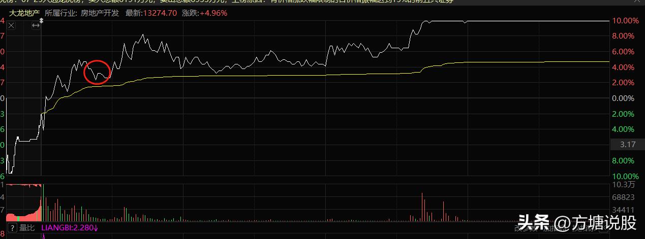 大涨回调买入法,大涨行情如何选股