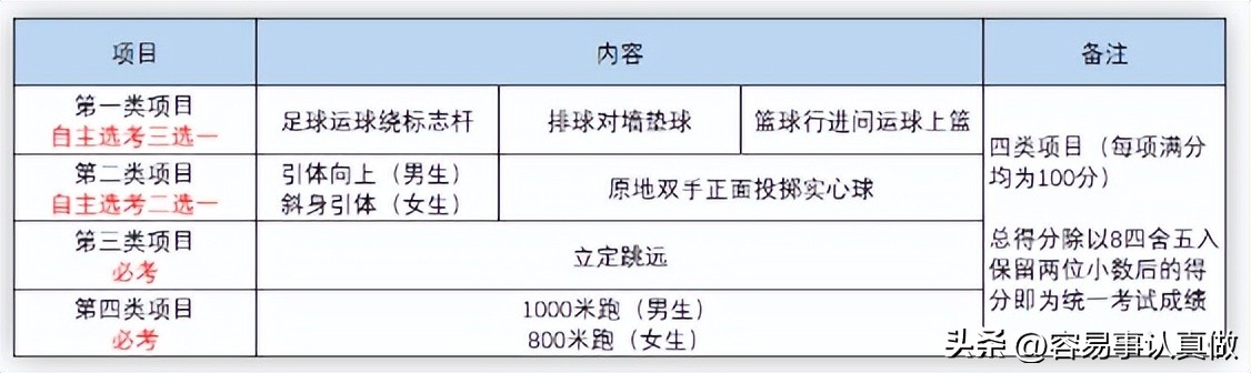 2024年成都中考体考政策来了,成都2022中考体育规则项目