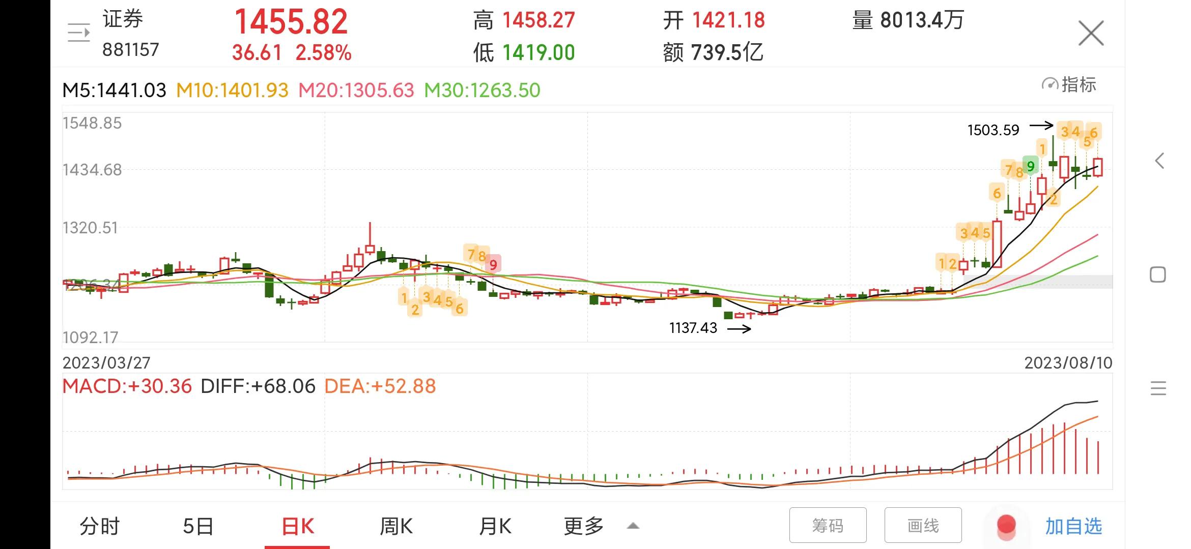 首创证券股价,首创证券股票还能涨起来吗