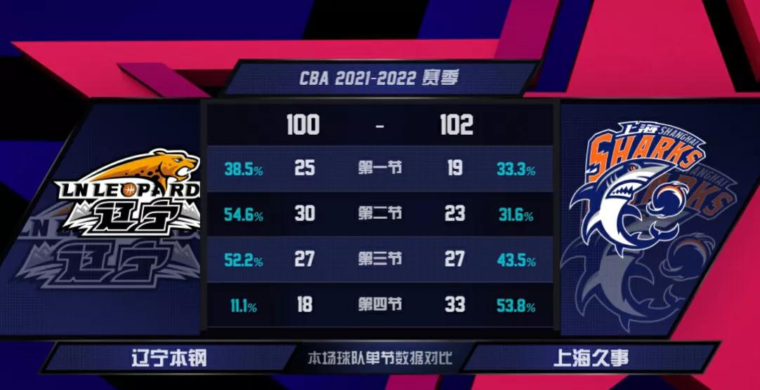 辽宁vs上海战术数据已出:上海队夺回常规赛第一,郭艾伦无缘MVP