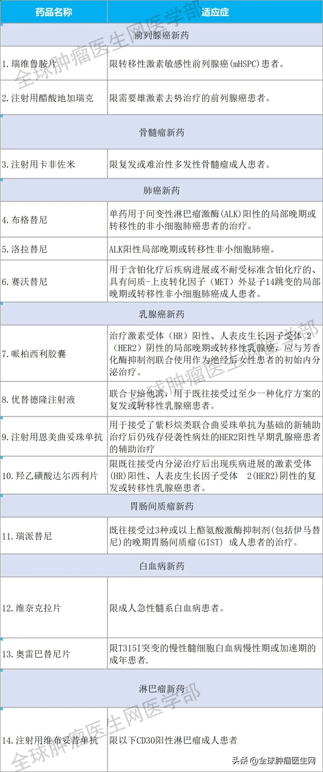 2021年医保药目录详细,2020年医保目录靶向药