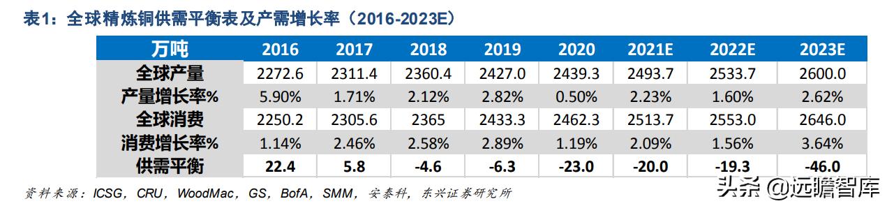 铜未来的供需展望,今年铜供应受限价格或继续上涨