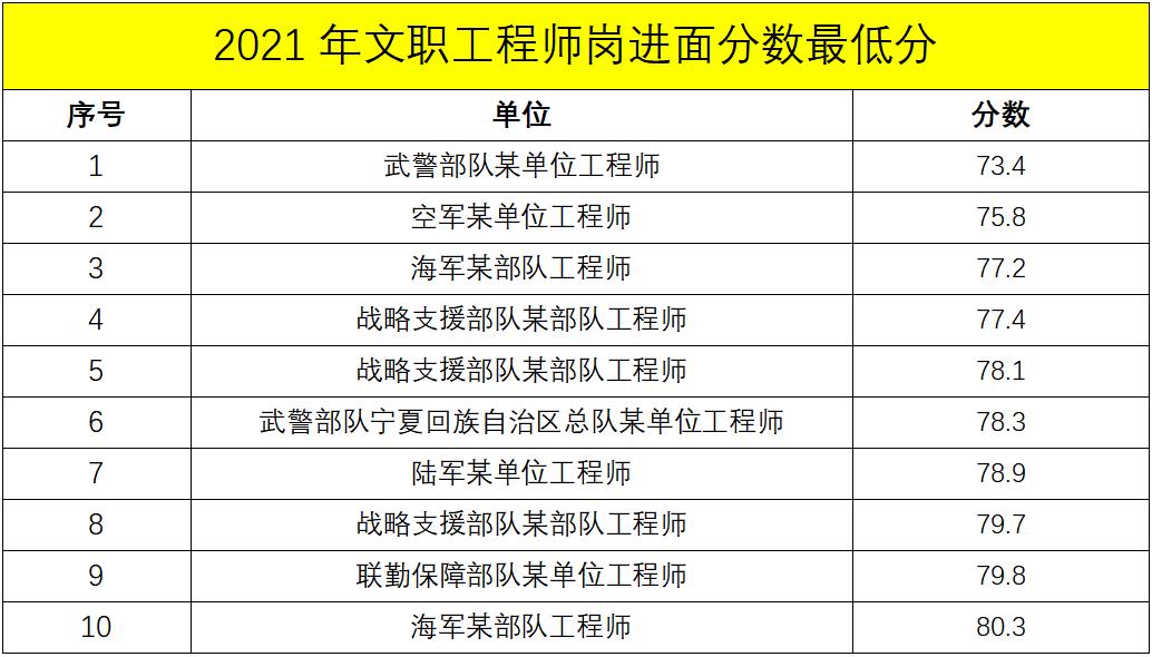 军队文职管理岗进面分数线,军队文职进面的各岗位最低分数线
