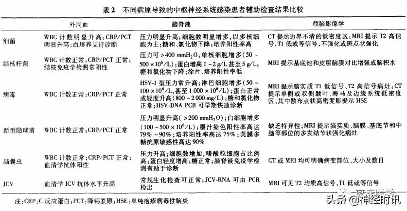 4种常见中枢神经系统感染性疾病鉴别诊断