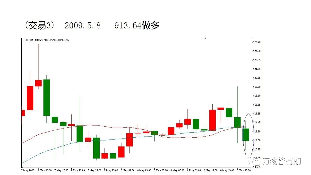 黄金短线交易系统,吴迪玩转黄金短线交易系统