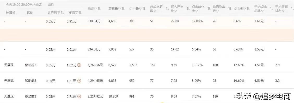 直通车关键词前期的操作,怎么看直通车关键词最佳位置