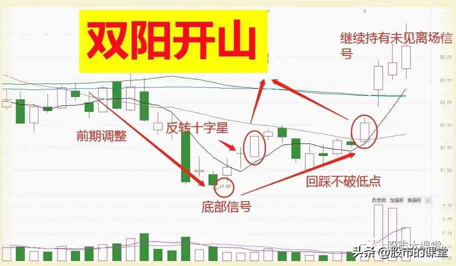 股票双阴洗盘的经典图形,学会炒股知识