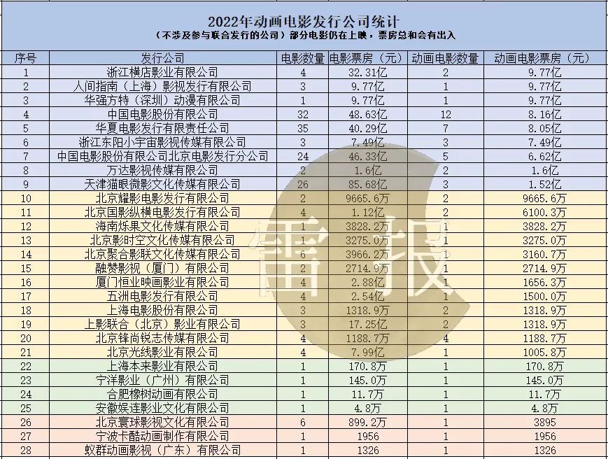 2022年动画电影排行榜前十名票房,2021年动画电影中国票房排行榜