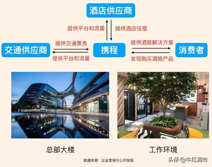 携程如何看多个方案,携程基本信息