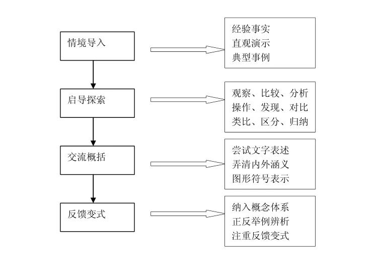 优化初中数学概念教学的实用策略,初中数学概念引入教学有哪些方式